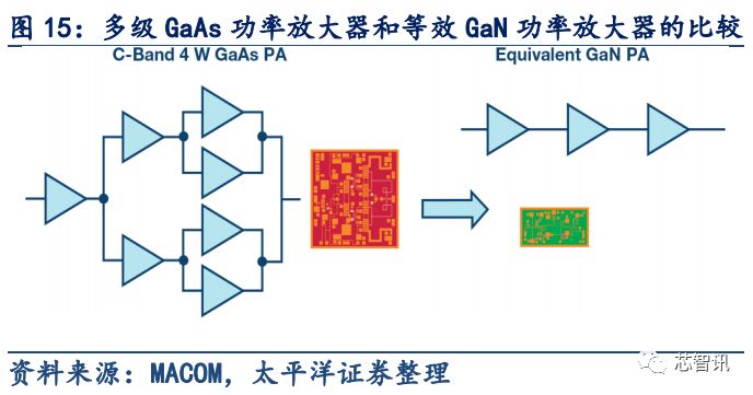 5G应用的关键材料 浅析GaN产业链