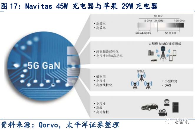 5G应用的关键材料 浅析GaN产业链