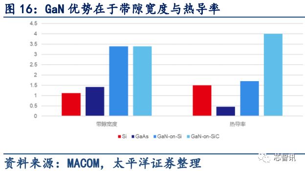 5G应用的关键材料 浅析GaN产业链