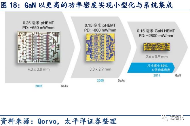 5G应用的关键材料 浅析GaN产业链