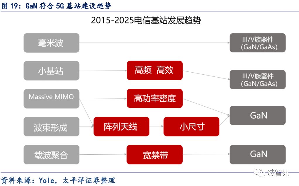 5G应用的关键材料 浅析GaN产业链