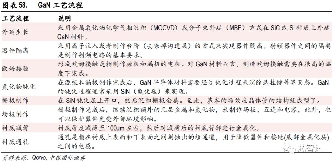 5G应用的关键材料 浅析GaN产业链