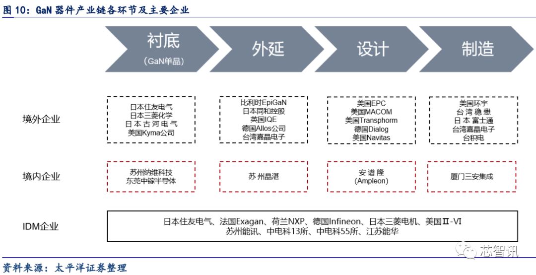 5G应用的关键材料 浅析GaN产业链