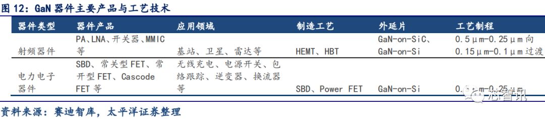 5G应用的关键材料 浅析GaN产业链