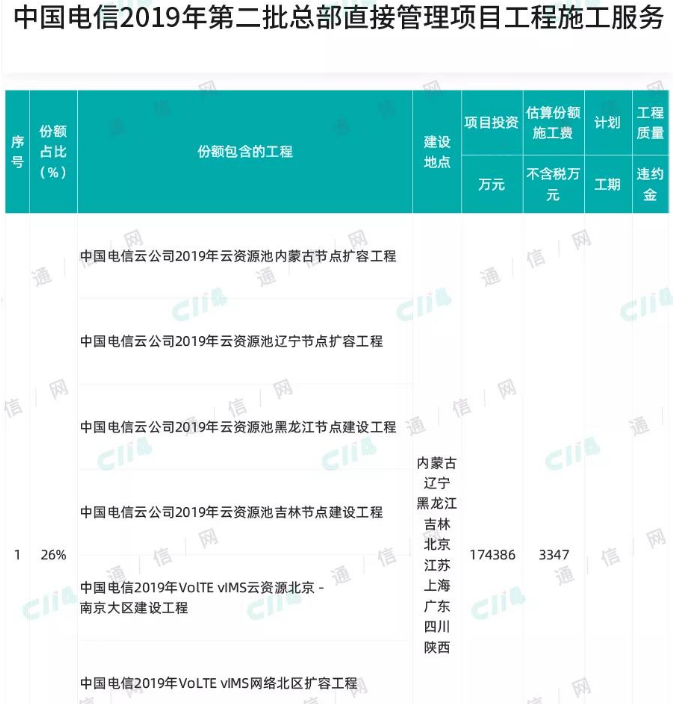 中国电信对2019年第二批总部直接管理项目工程施工服务进行了公开招标