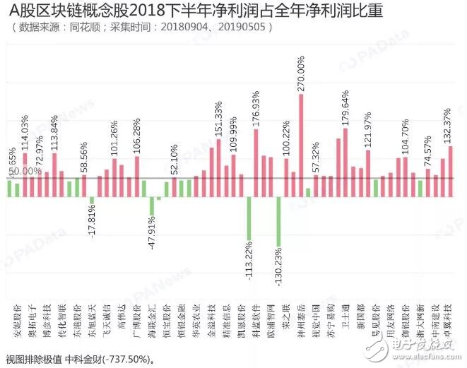 A股区块链上市公司概念股盘点整体表现明显低于上市公司