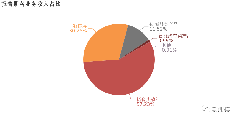 摄像头模组