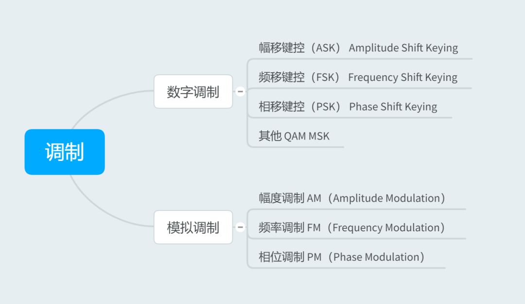 基于Verilog实现2ASK的调制