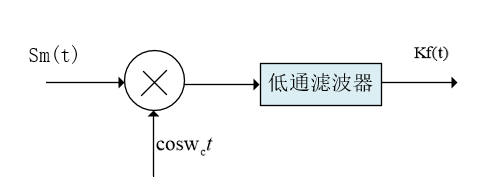 基于Verilog实现2ASK的调制