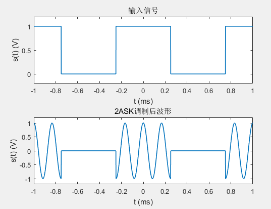 基于Verilog实现2ASK的调制