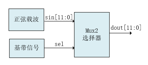 基于Verilog实现2ASK的调制