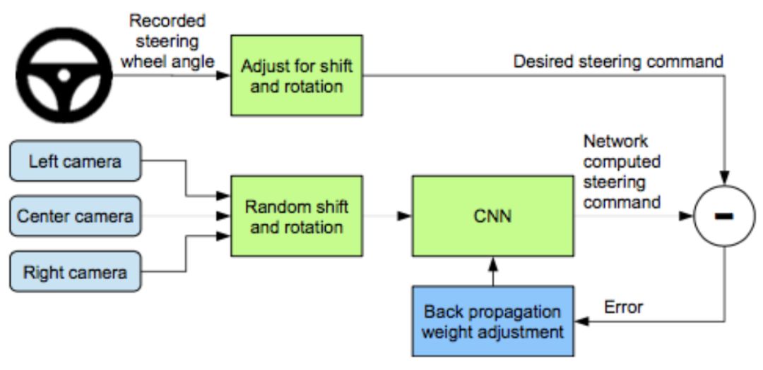 如何基于深度神经网络设计一个端到端的自动驾驶模型？