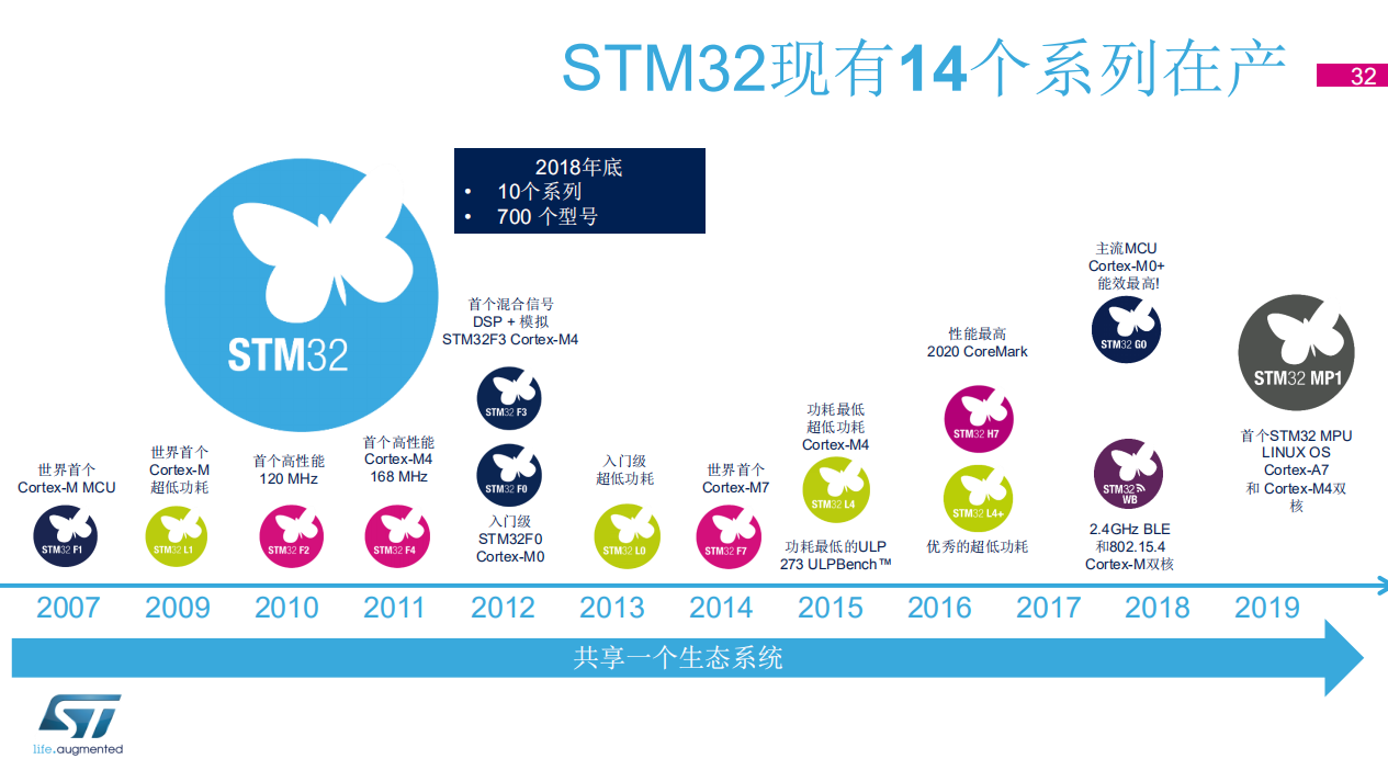 2019年STM32峰會