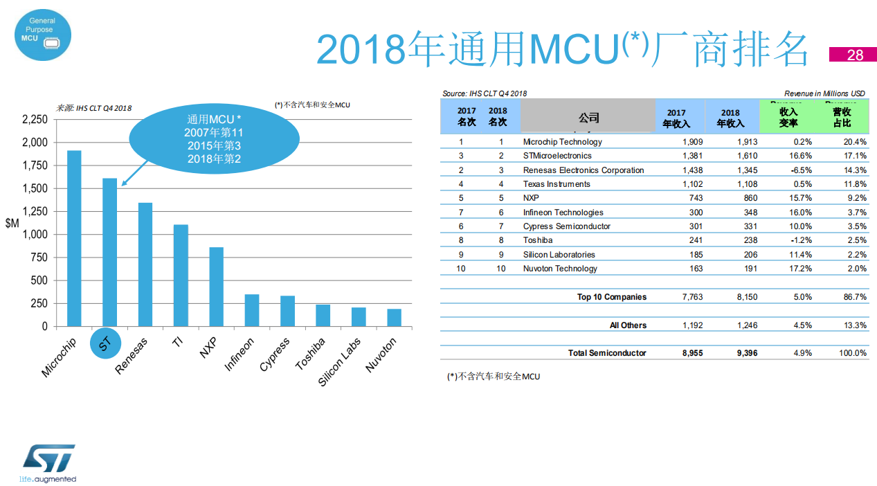 2019年STM32峰会