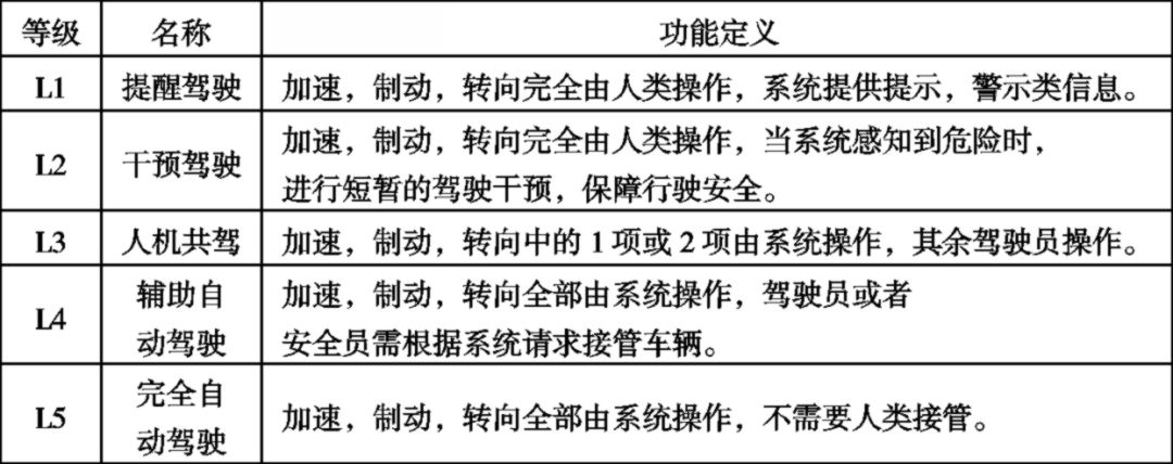 自动驾驶等级划分方法