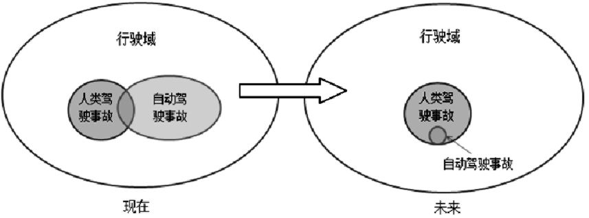 自動(dòng)駕駛等級(jí)劃分方法