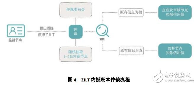 基于去中心化信用體系的供應鏈金融ZJLT終極賬本介紹