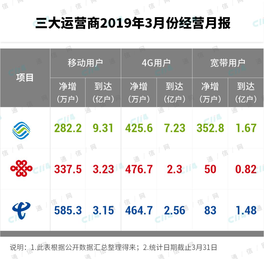 三大運營商經(jīng)營表現(xiàn)各異 通信行業(yè)格局即將生變