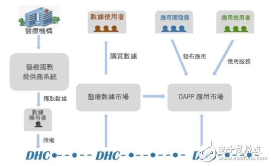 基于区块链的医疗健康服务平台DHC介绍