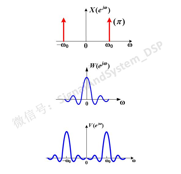 数字信号处理 FFT分析信号频谱