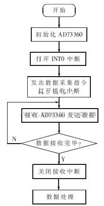 采用DSP+MCU方案實現(xiàn)實時監(jiān)測電力參數(shù)的監(jiān)測儀表的設計