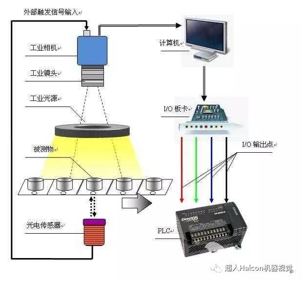 什么是机器视觉 它的优点及前景