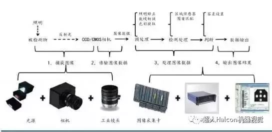 什么是机器视觉 它的优点及前景