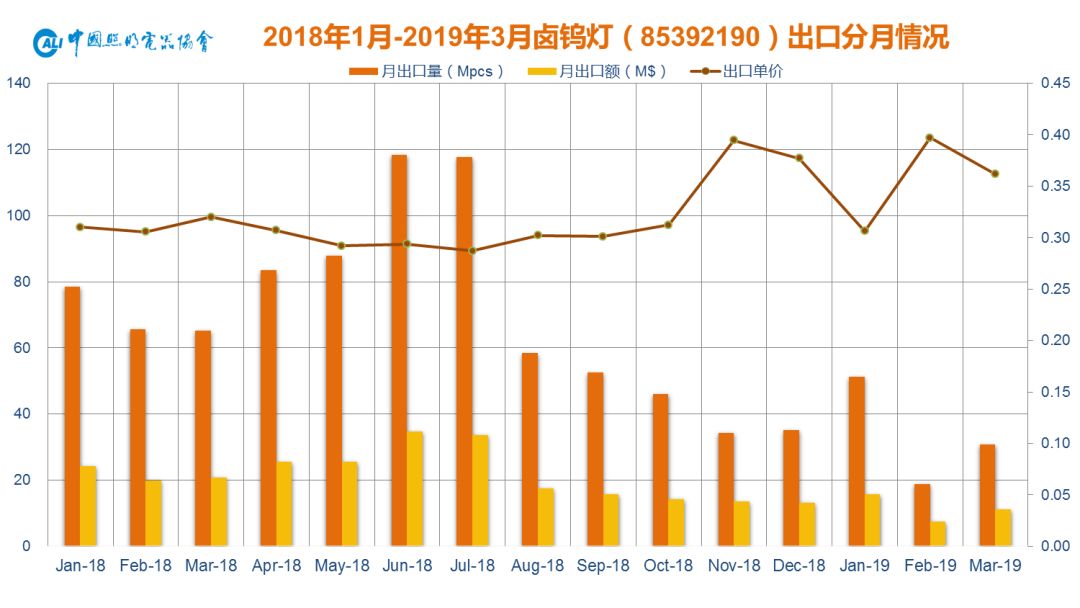 led照明