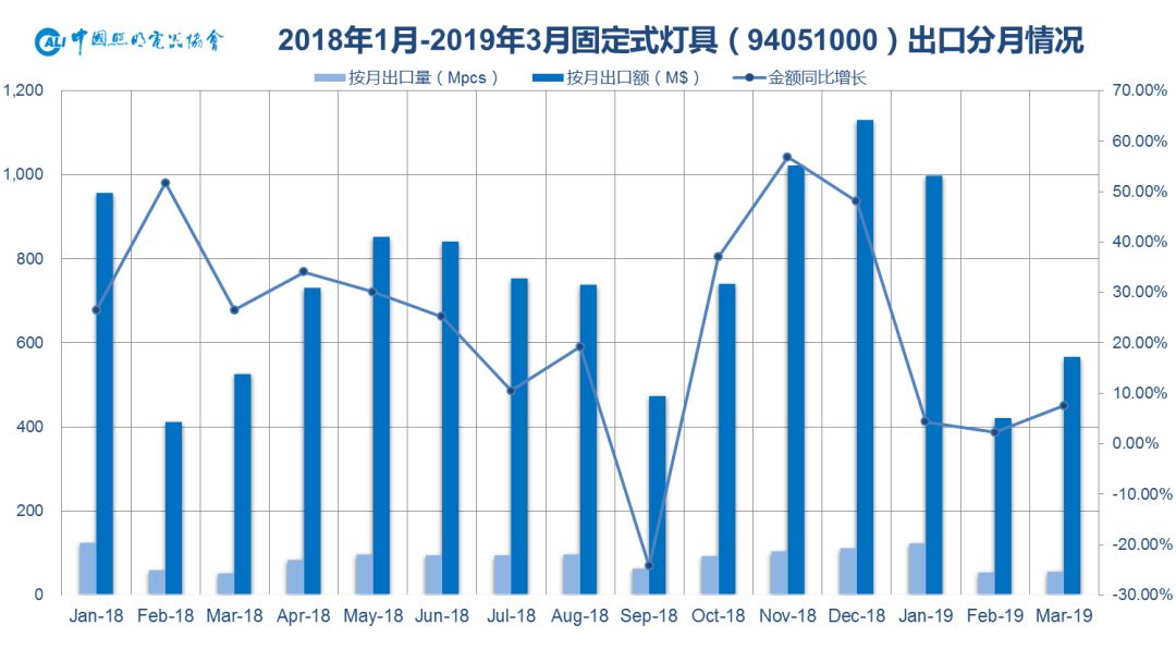 led照明