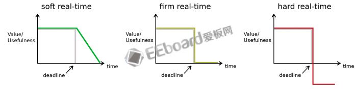 你所不了解的实时系统 微控制器最好的伴侣