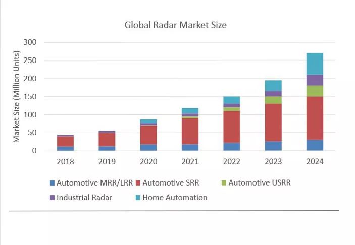 2021年雷达芯片行业有哪些股票？你明白吗？