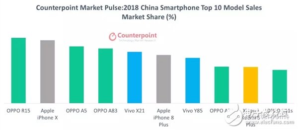 2018年中国和全球十大畅销智能手机公布 国内市场OPPO独占鳌头