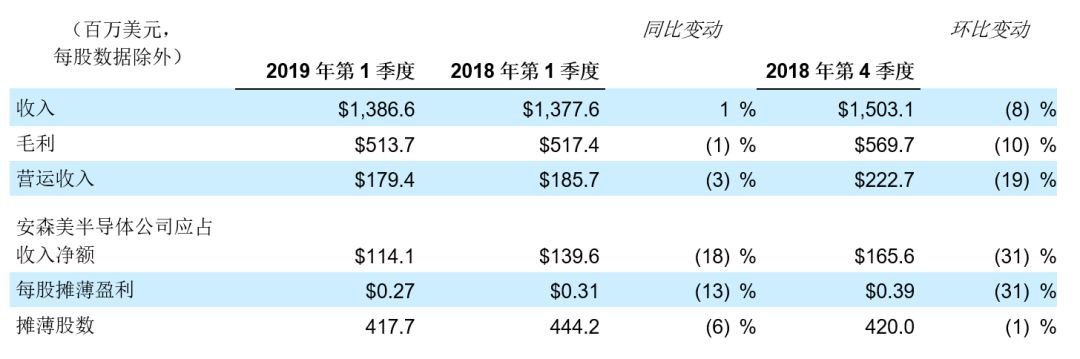 安森美半导体发布2019年第1季度业绩