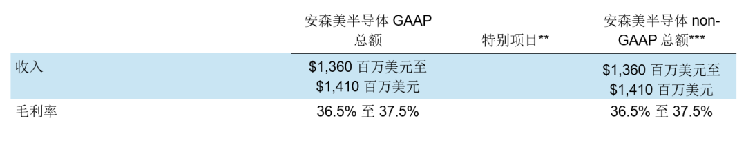 安森美半導(dǎo)體發(fā)布2019年第1季度業(yè)績