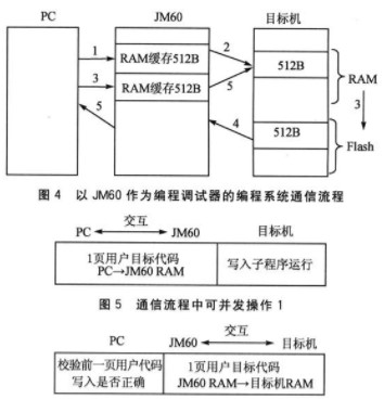 基于MC9S08JM60的新型編程調試器提高通信速度