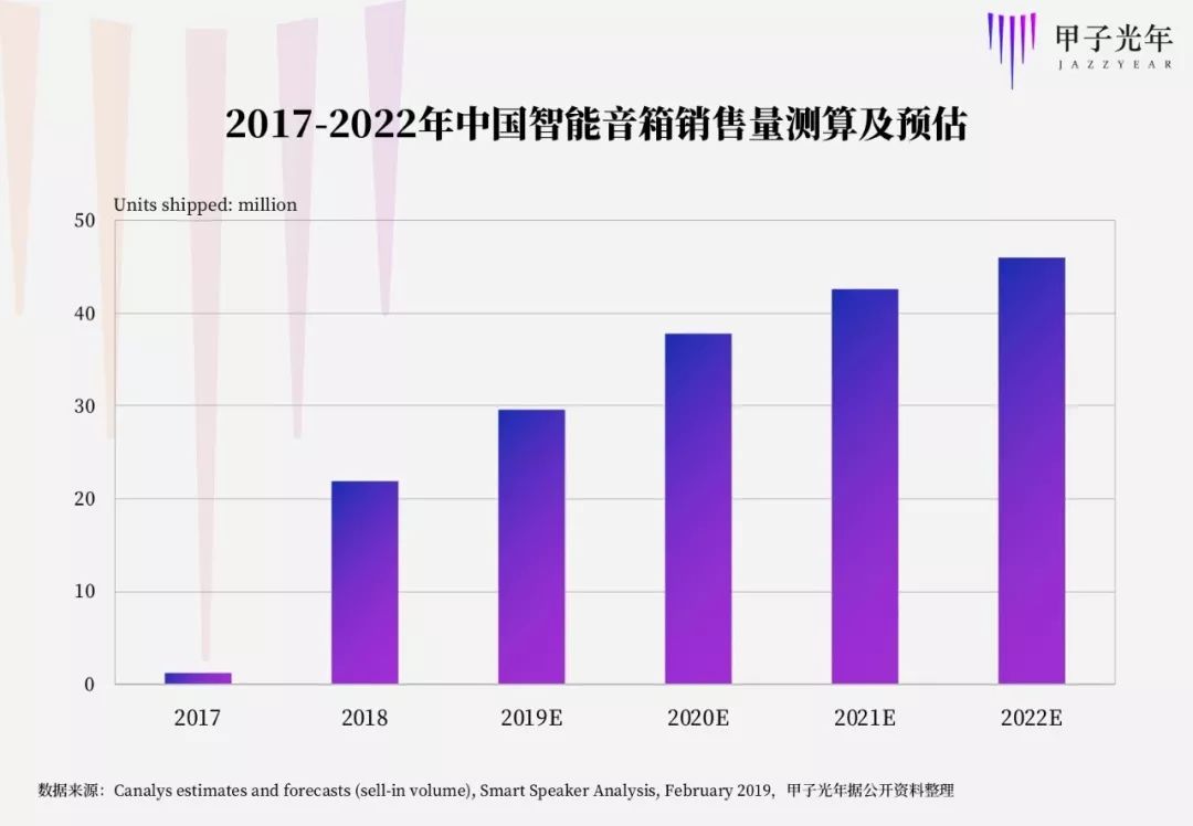 智能音箱2200萬 是開始還是結束