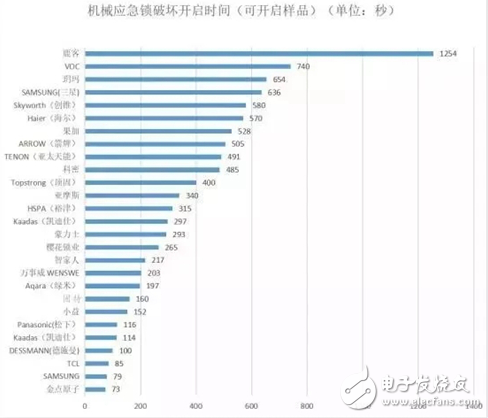 小黑盒秒開智能門鎖 正規智能鎖產品并不受影響