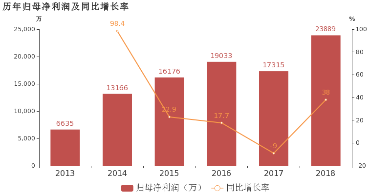 奧士康于2019年4月23日披露年報，公司2018年實現(xiàn)營業(yè)總收入22.3億