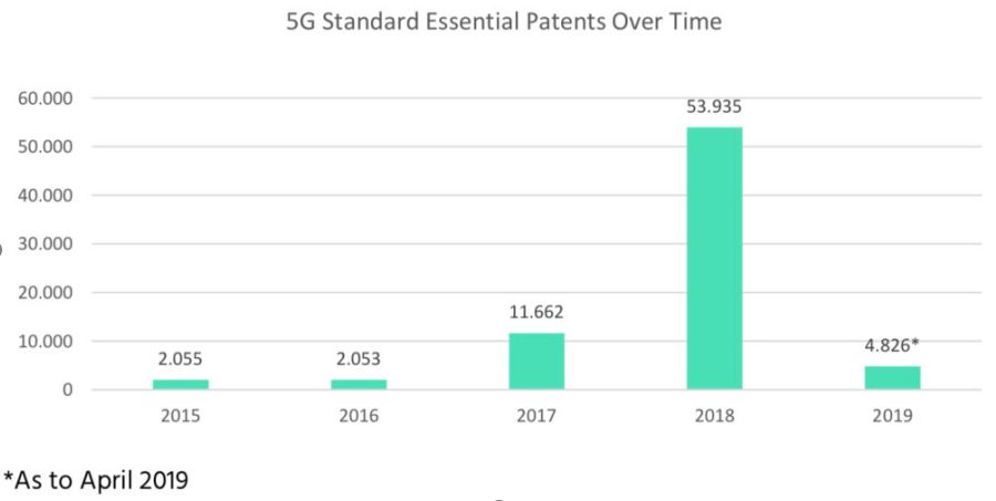 中国5G专利排名第一