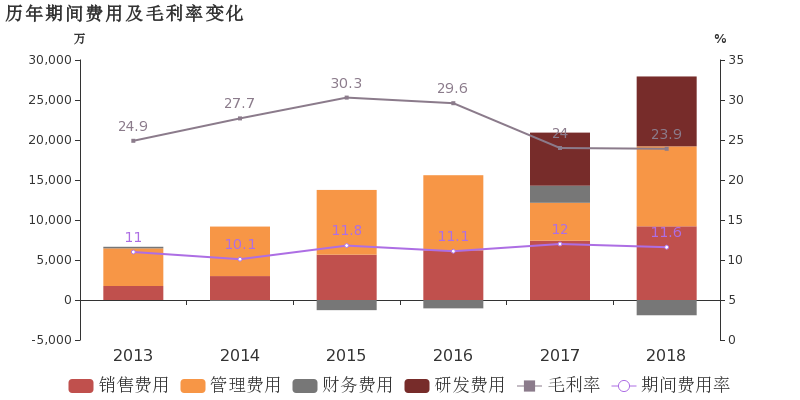 奥士康于2019年4月23日披露年报，公司2018年实现营业总收入22.3亿