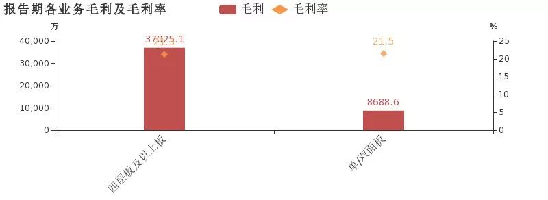 奧士康于2019年4月23日披露年報，公司2018年實現(xiàn)營業(yè)總收入22.3億