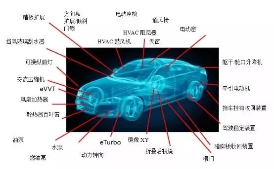 让你没想到的汽车上竟有这么多电机