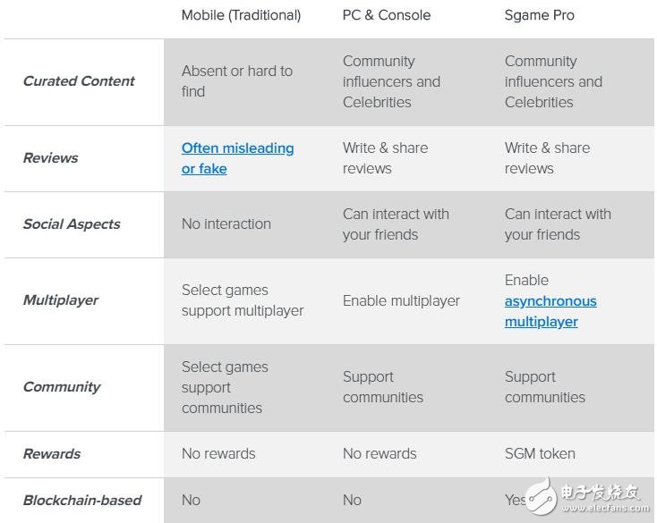 区块链项目Sgame Pro正在为手机游戏玩家塑造生态系统