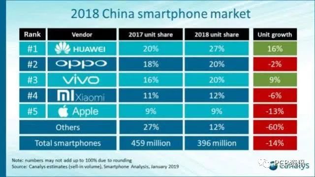 一季度中國智能手機銷量創(chuàng)近6年新低