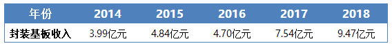 IC封装基板市场将过百亿美元 国产化潜力巨大