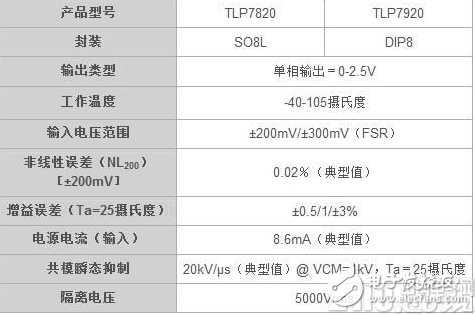 東芝推出高精度光耦隔離放大器 適用于工業(yè)設(shè)備應(yīng)用