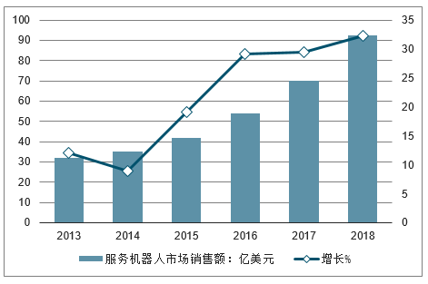 2013-2018年全球服务机器人市场规模及增长走势。