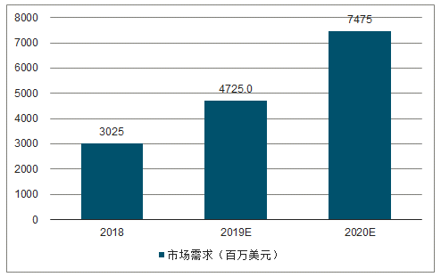 2018-2020年汽车功率半导体Sic市场需求及预测。