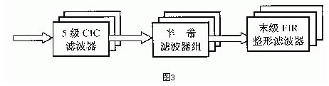 通过利用FPGA技术实现软件无线电硬件平台设计