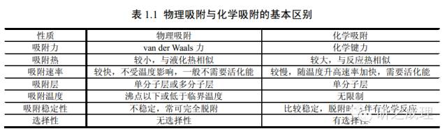 基础知识版块之氮气吸脱附曲线